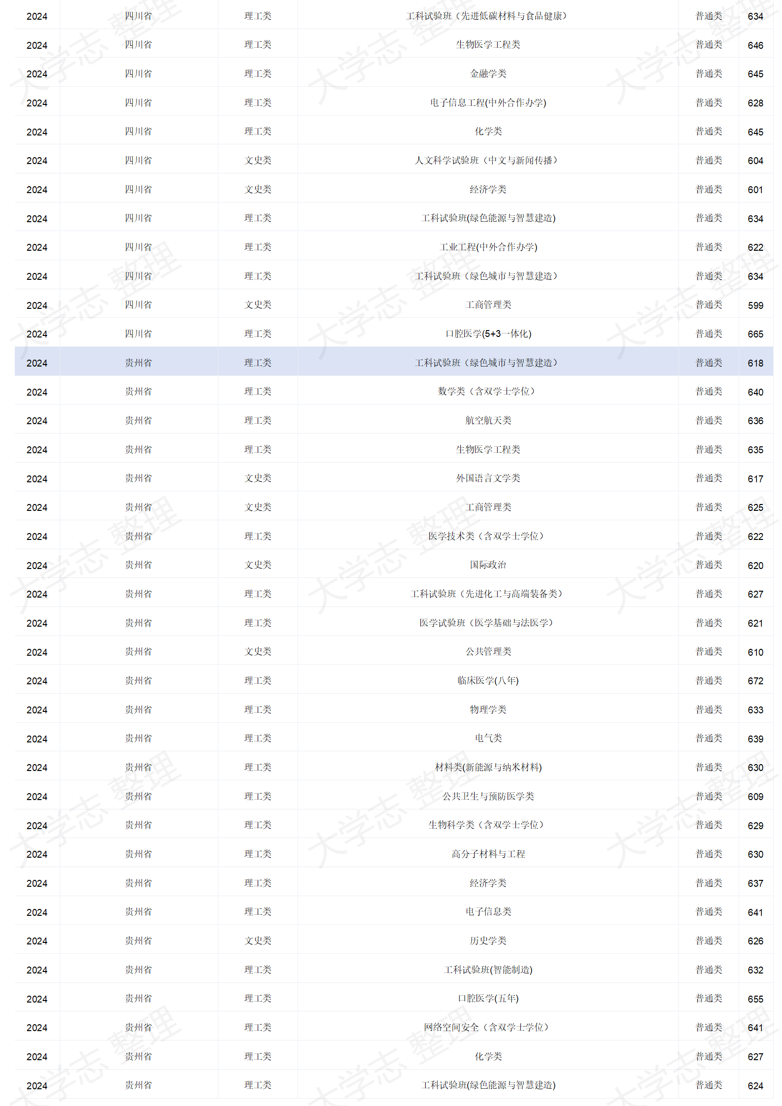 四川大學(xué)－2024年招生分?jǐn)?shù)線